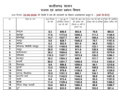 छत्तीसगढ़ में मानसून मेहरबान : प्रदेश में 100.1% सामान्य वर्षा दर्ज, बस्तर, नारायणपुर और बलरामपुर में झमाझम बरसे बादल